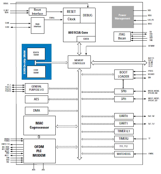 Atmel embedded 8051 enhanced core Atmel embedded 8051 enhanced core